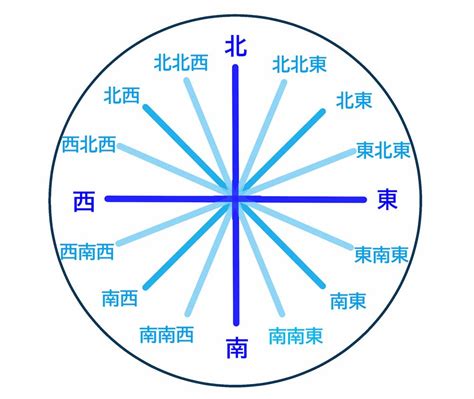 方位圖示|【方位圖】輕鬆掌握方位：15620 個方位圖、八方位、。